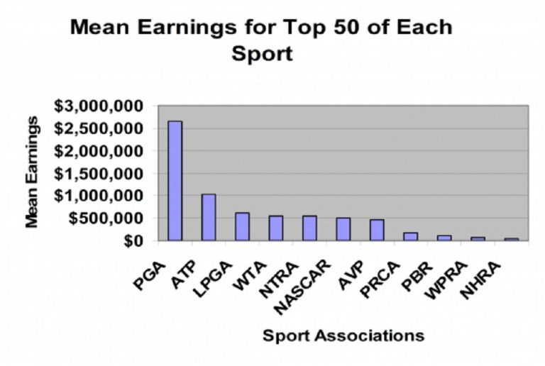 Shocking Investigation – What Aspects of the Income of a Professional Athlete?